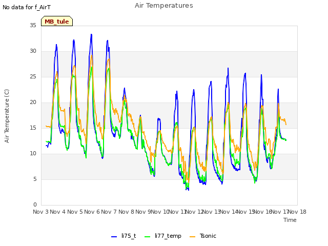 plot of Air Temperatures