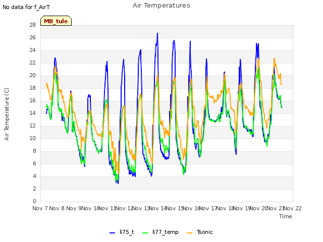 plot of Air Temperatures
