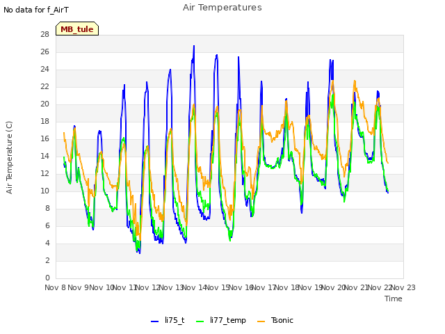 plot of Air Temperatures