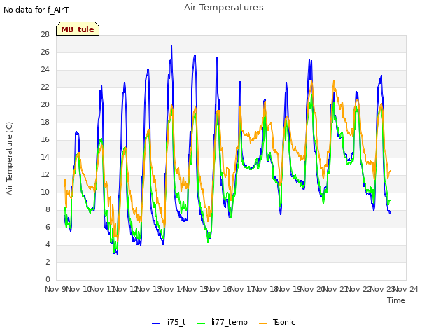 plot of Air Temperatures