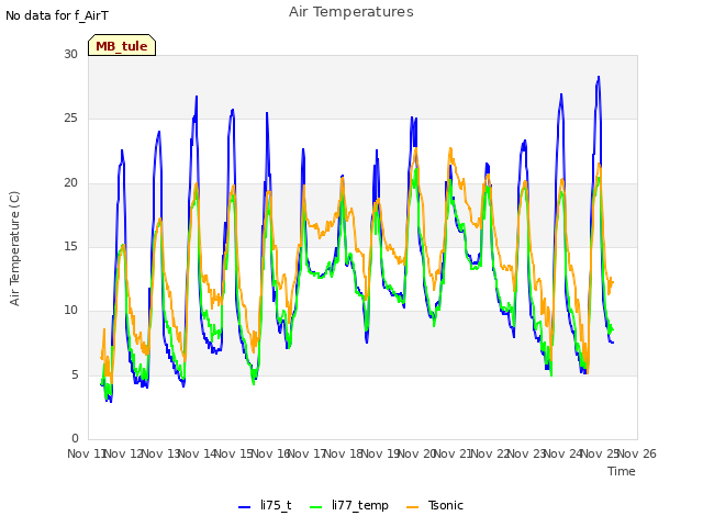 plot of Air Temperatures