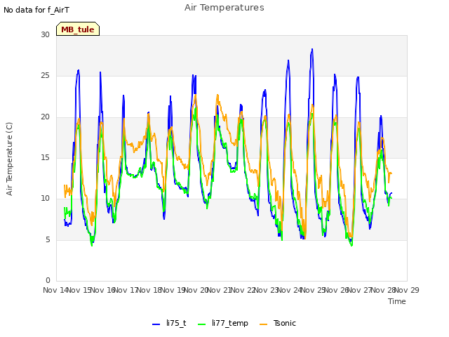 plot of Air Temperatures