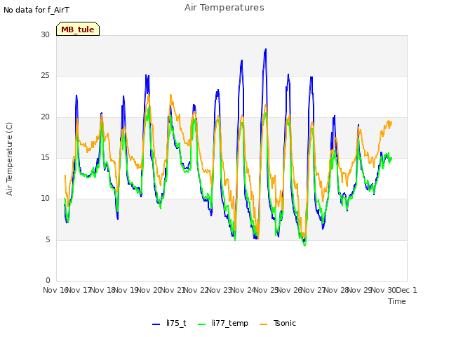 plot of Air Temperatures