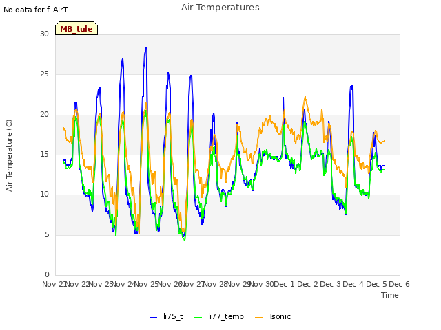 plot of Air Temperatures