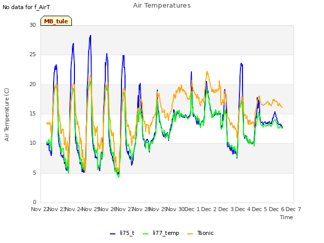 plot of Air Temperatures