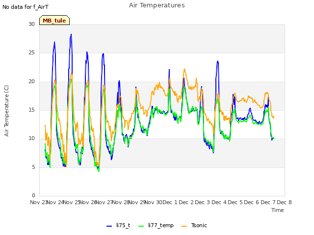 plot of Air Temperatures