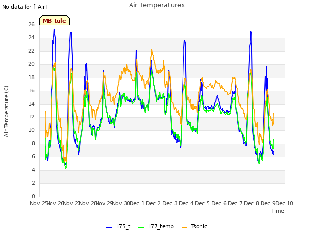 plot of Air Temperatures