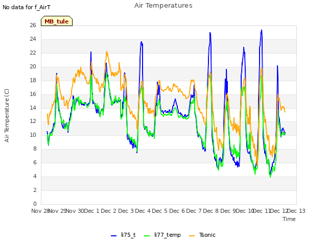 plot of Air Temperatures