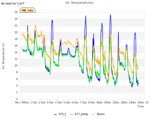 plot of Air Temperatures