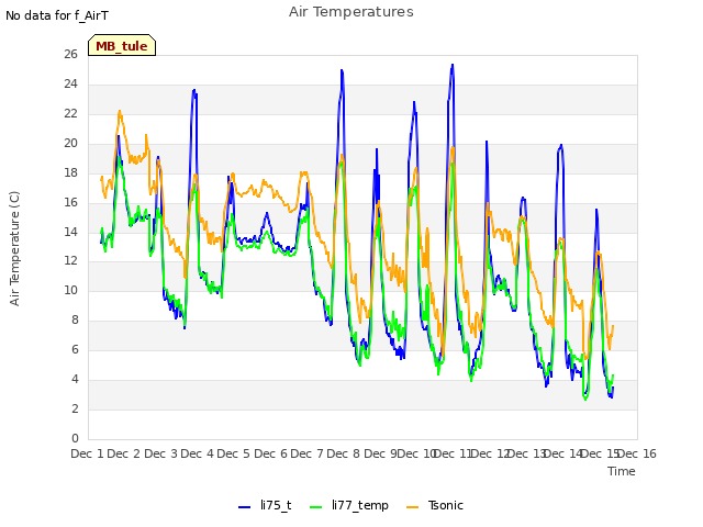 plot of Air Temperatures