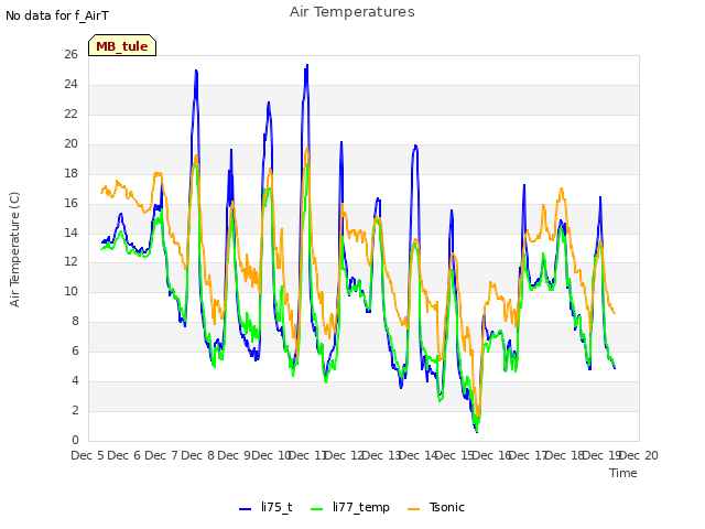 plot of Air Temperatures