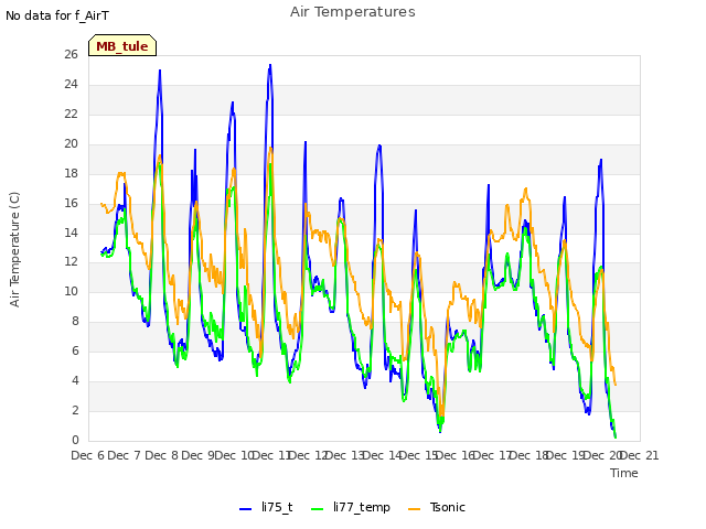 plot of Air Temperatures