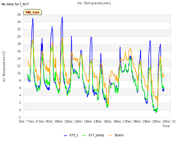 plot of Air Temperatures