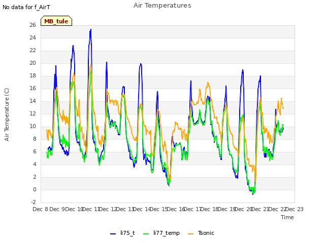 plot of Air Temperatures