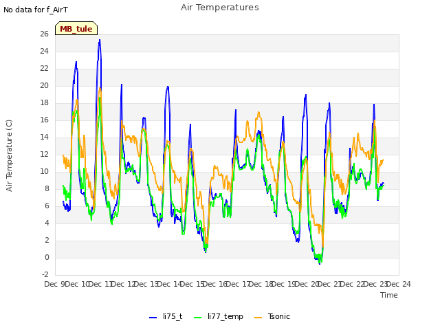 plot of Air Temperatures