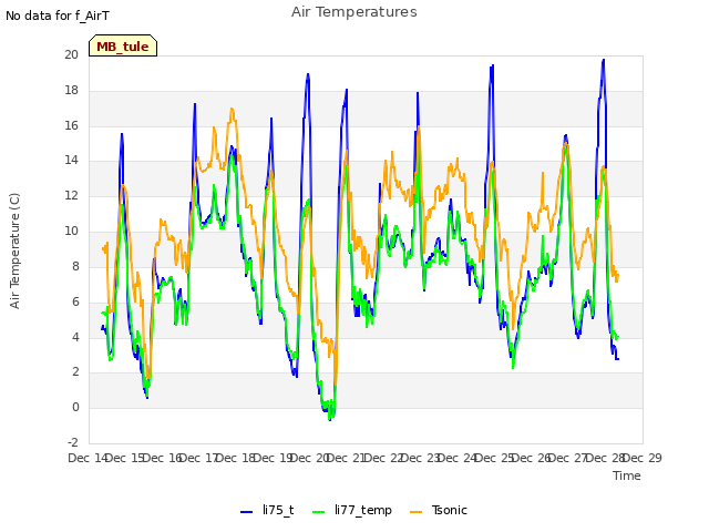 plot of Air Temperatures