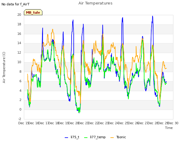 plot of Air Temperatures