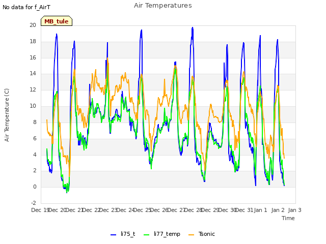 plot of Air Temperatures