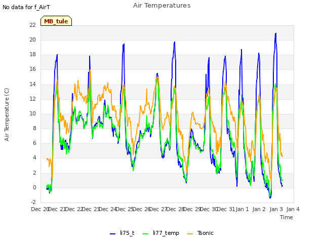 plot of Air Temperatures