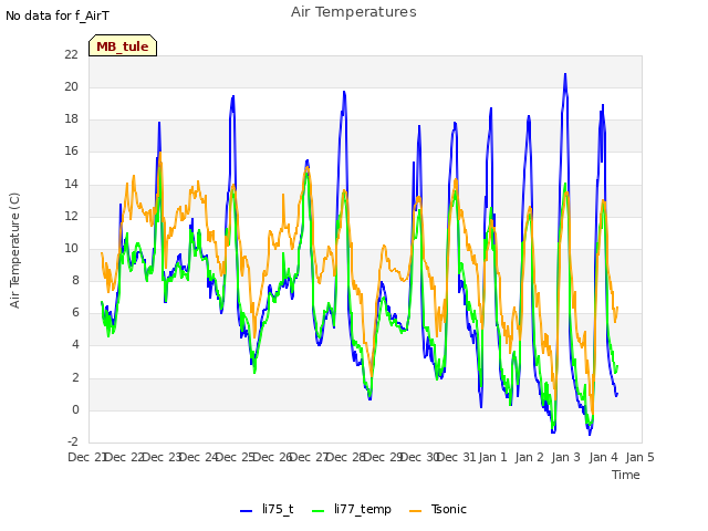 plot of Air Temperatures