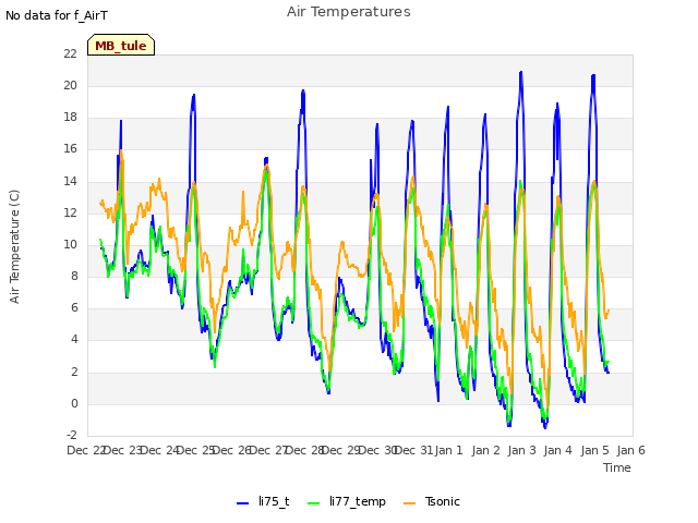 plot of Air Temperatures