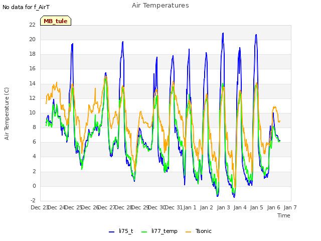 plot of Air Temperatures