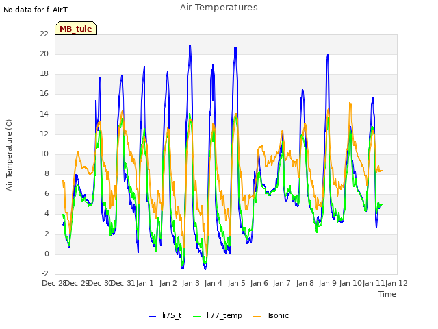 plot of Air Temperatures