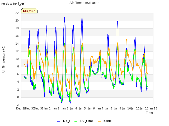 plot of Air Temperatures