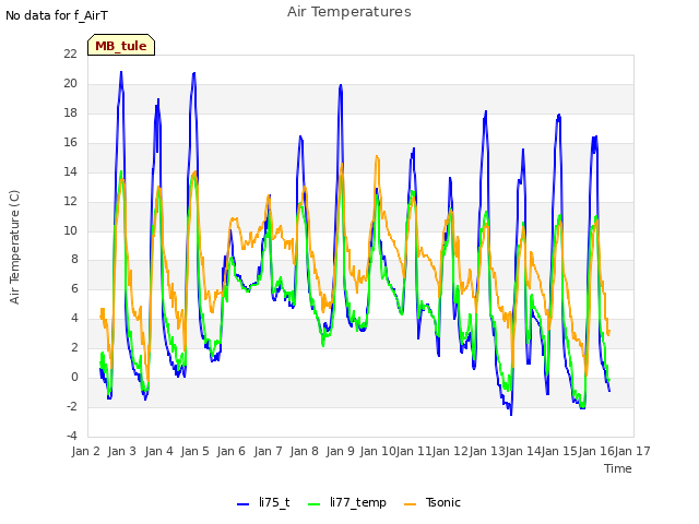 plot of Air Temperatures