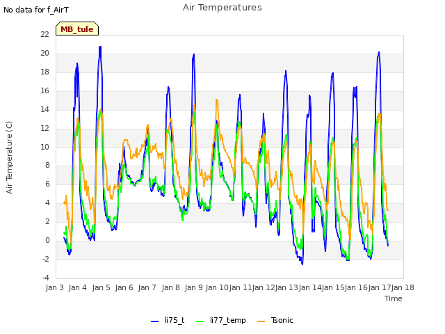 plot of Air Temperatures