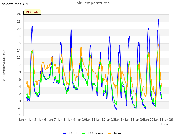 plot of Air Temperatures