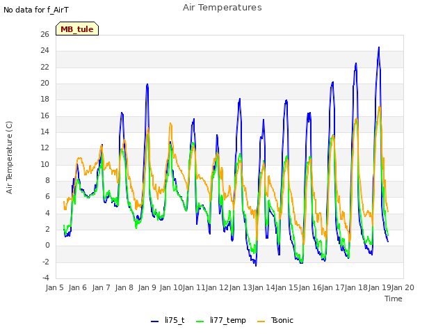 plot of Air Temperatures