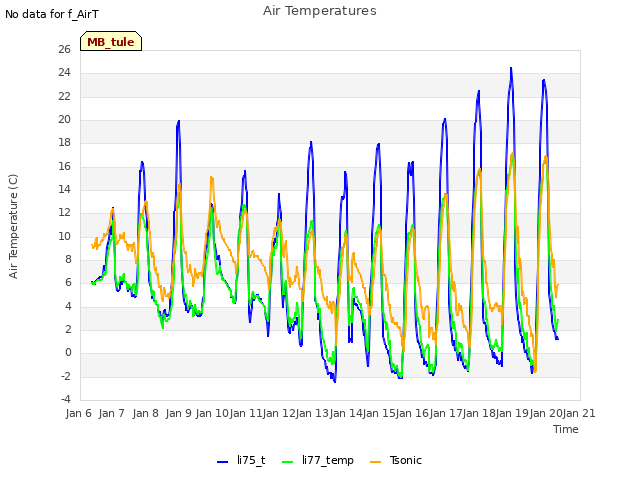 plot of Air Temperatures