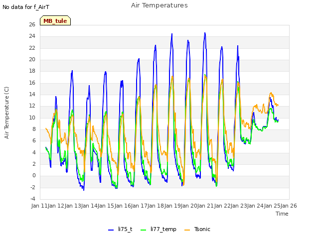 plot of Air Temperatures