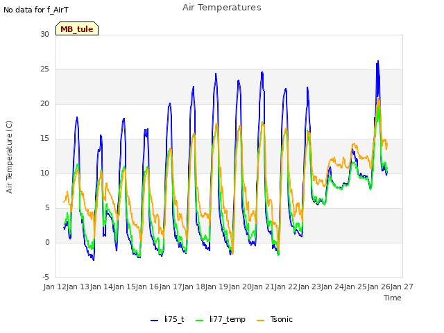 plot of Air Temperatures