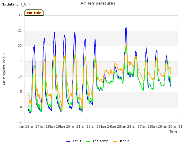 plot of Air Temperatures