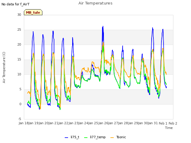 plot of Air Temperatures