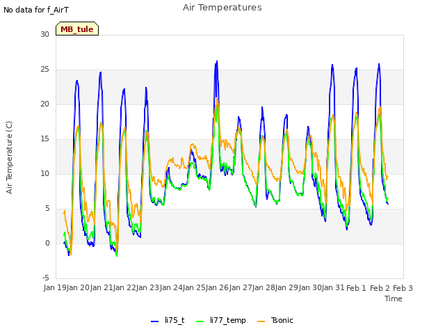 plot of Air Temperatures