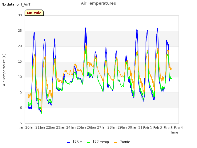 plot of Air Temperatures