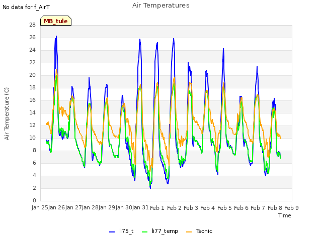 plot of Air Temperatures