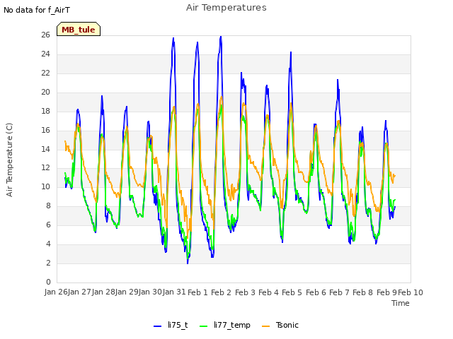 plot of Air Temperatures