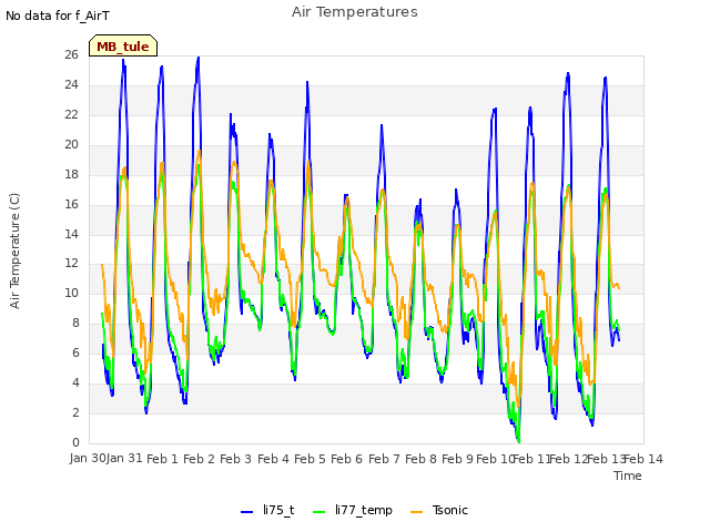 plot of Air Temperatures