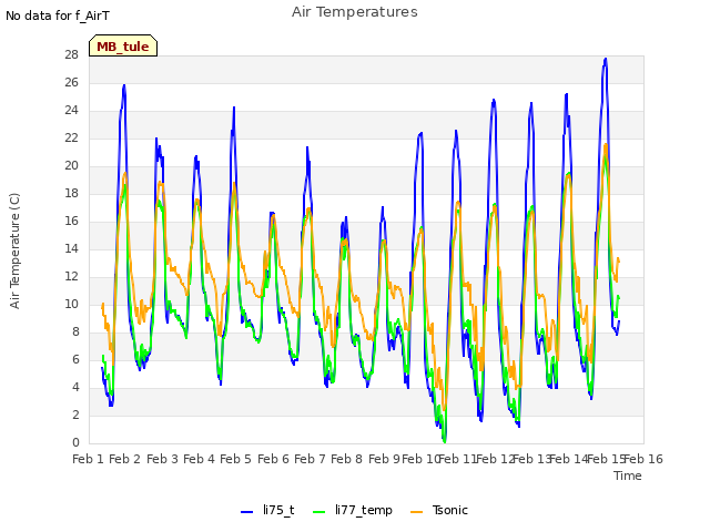 plot of Air Temperatures