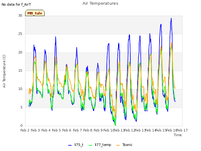 plot of Air Temperatures