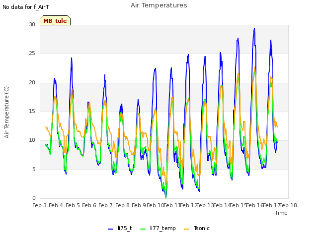 plot of Air Temperatures