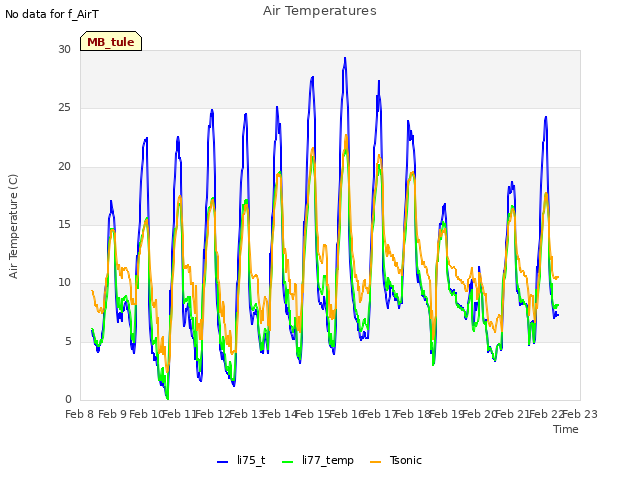 plot of Air Temperatures