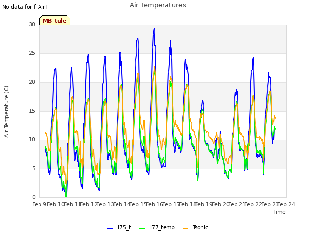 plot of Air Temperatures