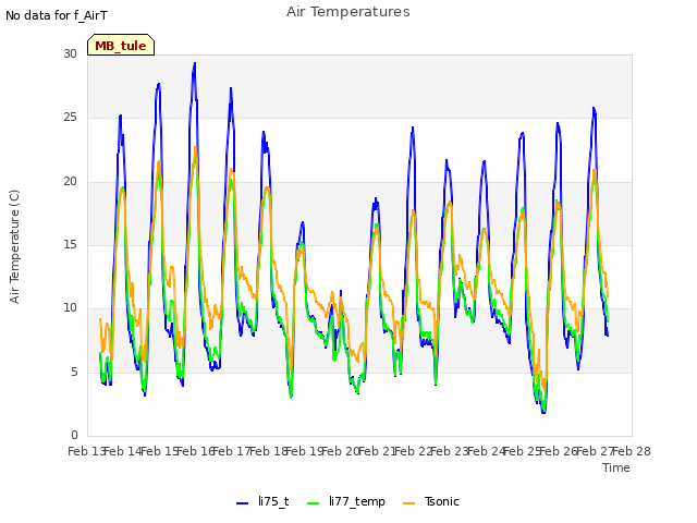 plot of Air Temperatures