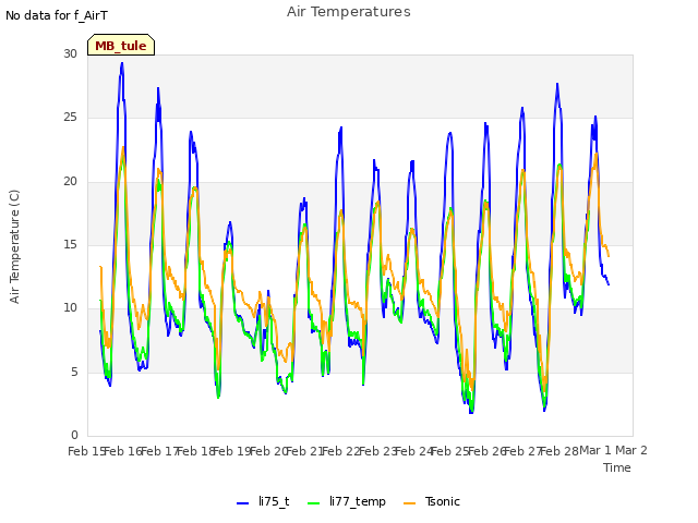 plot of Air Temperatures