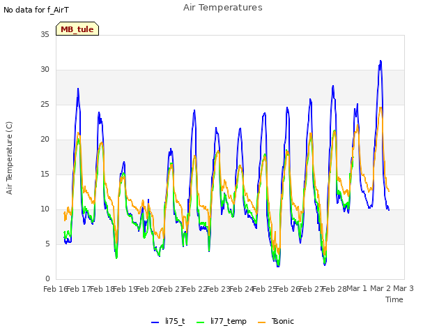 plot of Air Temperatures